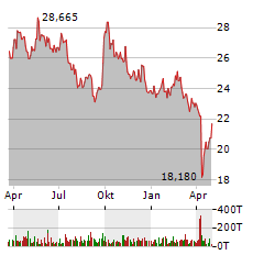 BHP GROUP LIMITED Jahres Chart