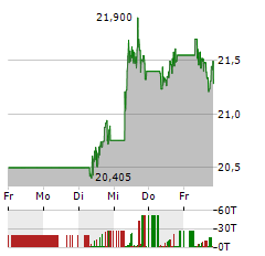 BHP GROUP LIMITED Aktie 5-Tage-Chart