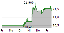 BHP GROUP LIMITED 5-Tage-Chart