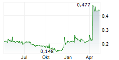 BIALETTI INDUSTRIE SPA Chart 1 Jahr