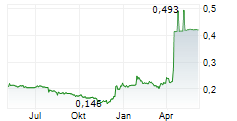 BIALETTI INDUSTRIE SPA Chart 1 Jahr