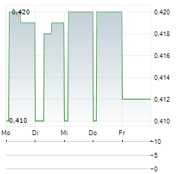 BIALETTI Aktie 5-Tage-Chart