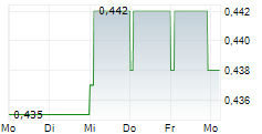 BIALETTI INDUSTRIE SPA 5-Tage-Chart