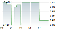 BIALETTI INDUSTRIE SPA 5-Tage-Chart