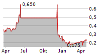 BIBBINSTRUMENTS AB Chart 1 Jahr