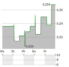 BIBBINSTRUMENTS Aktie 5-Tage-Chart