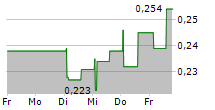 BIBBINSTRUMENTS AB 5-Tage-Chart