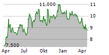 BIC CAMERA INC Chart 1 Jahr