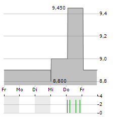 BIC CAMERA Aktie 5-Tage-Chart