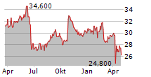 BIC SA ADR Chart 1 Jahr