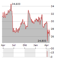 BIC SA ADR Aktie Chart 1 Jahr