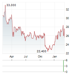 BIC SA ADR Aktie Chart 1 Jahr