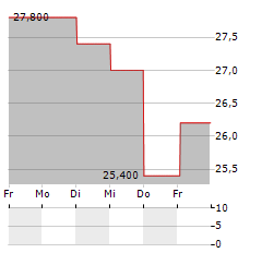 BIC SA ADR Aktie 5-Tage-Chart