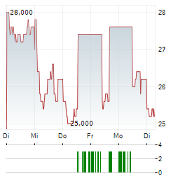 BIC SA ADR Aktie 5-Tage-Chart