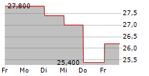 BIC SA ADR 5-Tage-Chart