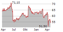 BIC SA Chart 1 Jahr