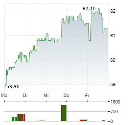 BIC Aktie 5-Tage-Chart