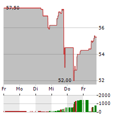 BIC Aktie 5-Tage-Chart