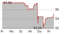 BIC SA 5-Tage-Chart