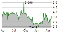 BICO GROUP AB Chart 1 Jahr