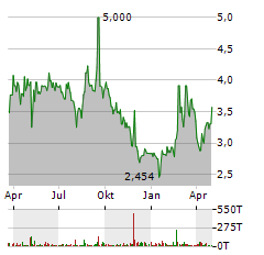 BICO GROUP Aktie Chart 1 Jahr