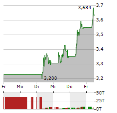 BICO GROUP Aktie 5-Tage-Chart