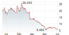 BICYCLE THERAPEUTICS PLC ADR Chart 1 Jahr