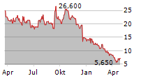 BICYCLE THERAPEUTICS PLC ADR Chart 1 Jahr