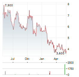 BICYCLE THERAPEUTICS Aktie Chart 1 Jahr