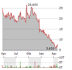 BICYCLE THERAPEUTICS Aktie Chart 1 Jahr