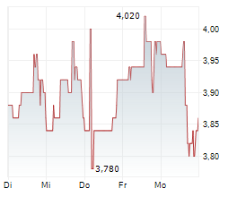 BICYCLE THERAPEUTICS PLC ADR Chart 1 Jahr