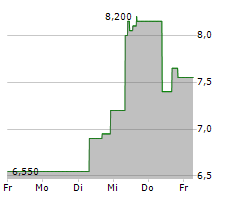 BICYCLE THERAPEUTICS PLC ADR Chart 1 Jahr