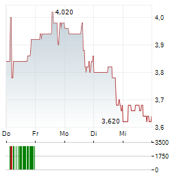 BICYCLE THERAPEUTICS Aktie 5-Tage-Chart