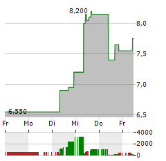 BICYCLE THERAPEUTICS Aktie 5-Tage-Chart