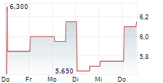 BICYCLE THERAPEUTICS PLC ADR 5-Tage-Chart