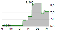 BICYCLE THERAPEUTICS PLC ADR 5-Tage-Chart