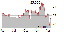 BID CORPORATION LIMITED Chart 1 Jahr