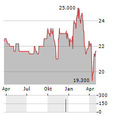 BIDCORP Aktie Chart 1 Jahr