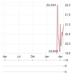 BIDCORP Aktie Chart 1 Jahr