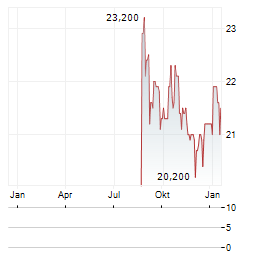BIDCORP Aktie Chart 1 Jahr