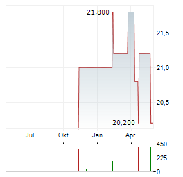 BIDCORP Aktie Chart 1 Jahr