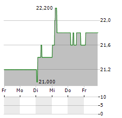 BIDCORP Aktie 5-Tage-Chart