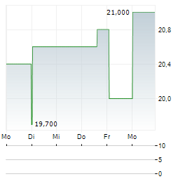 BIDCORP Aktie 5-Tage-Chart