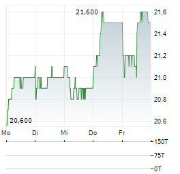 BIDCORP Aktie 5-Tage-Chart