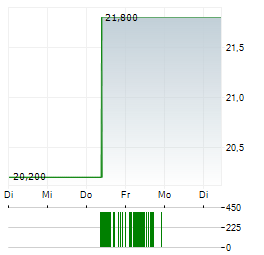BIDCORP Aktie 5-Tage-Chart