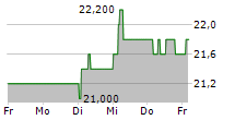 BID CORPORATION LIMITED 5-Tage-Chart