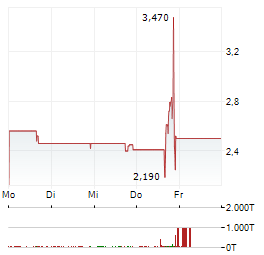 BIDDANCE AI SYSTEMS Aktie 5-Tage-Chart