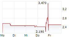BIDDANCE AI SYSTEMS INC 5-Tage-Chart