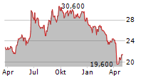 BIDVEST GROUP LIMITED ADR Chart 1 Jahr