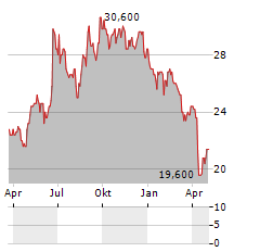 BIDVEST GROUP LIMITED ADR Aktie Chart 1 Jahr